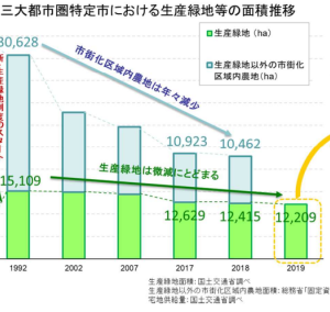 2022年問題は大丈夫？「生産緑地」は一斉に宅地化されるのか